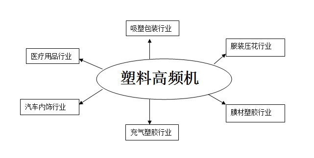 塑料高頻機運用領域