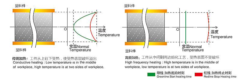 高頻機介質加熱優勢